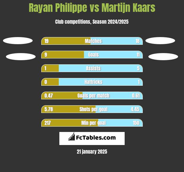 Rayan Philippe vs Martijn Kaars h2h player stats