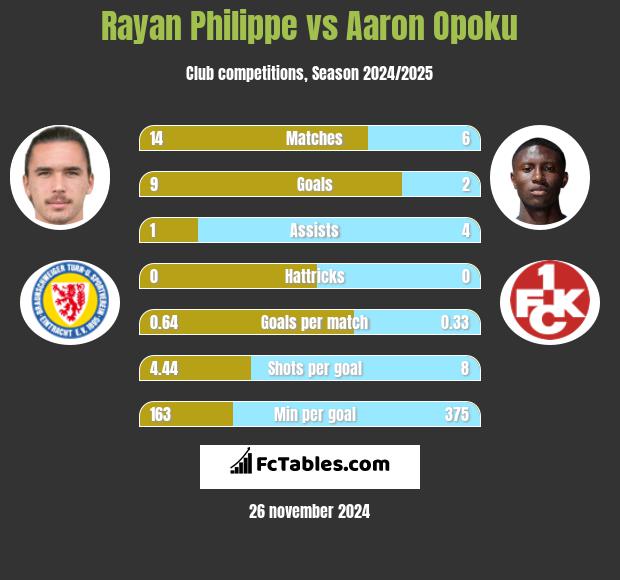 Rayan Philippe vs Aaron Opoku h2h player stats