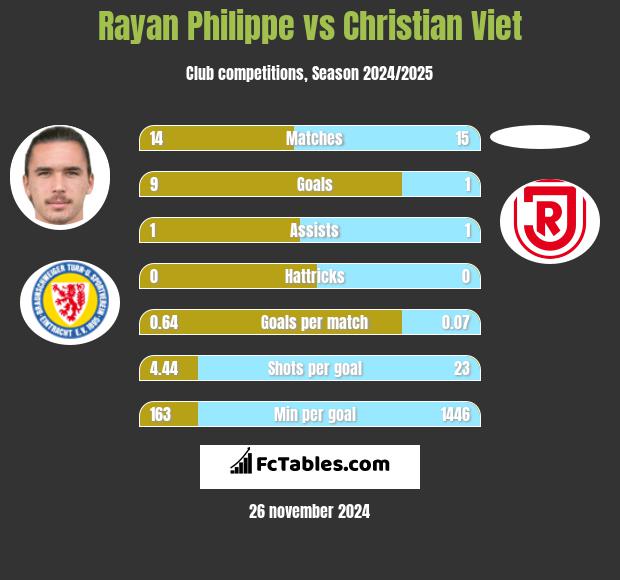 Rayan Philippe vs Christian Viet h2h player stats