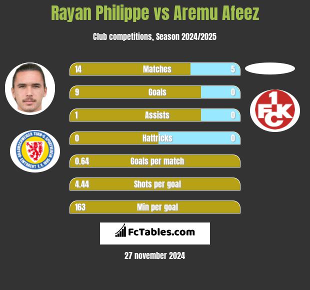 Rayan Philippe vs Aremu Afeez h2h player stats