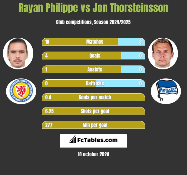 Rayan Philippe vs Jon Thorsteinsson h2h player stats