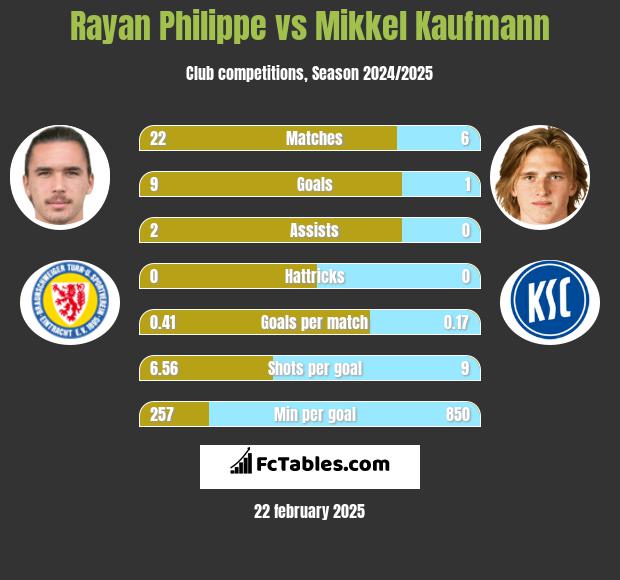 Rayan Philippe vs Mikkel Kaufmann h2h player stats