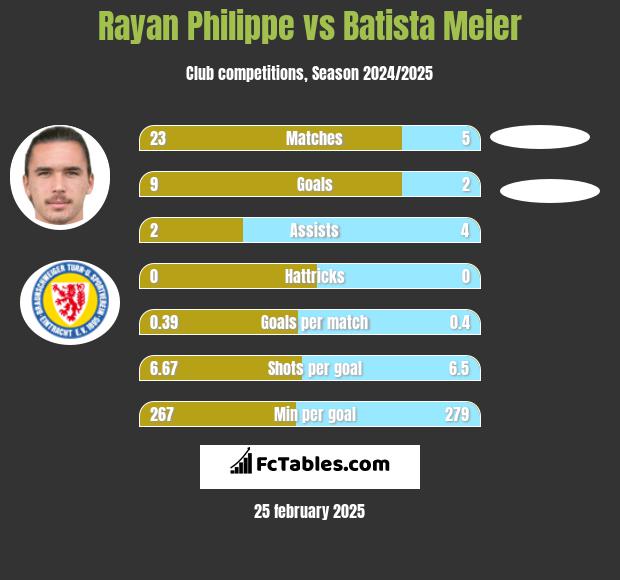 Rayan Philippe vs Batista Meier h2h player stats