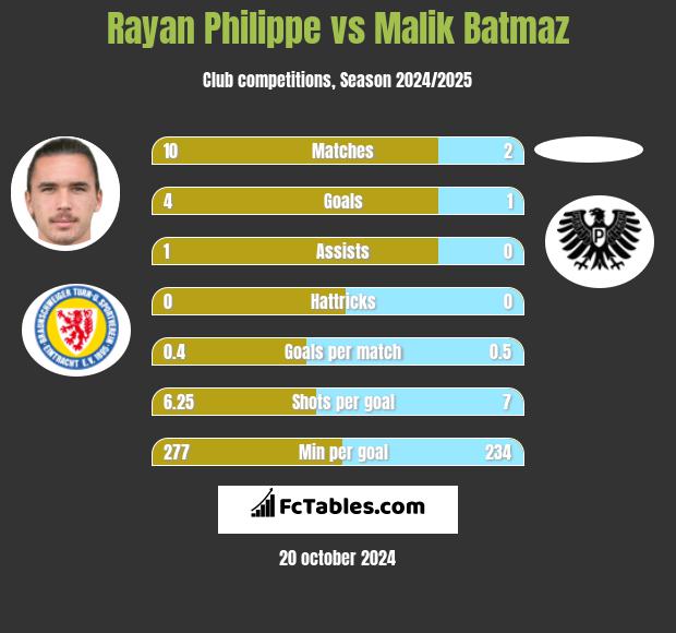 Rayan Philippe vs Malik Batmaz h2h player stats