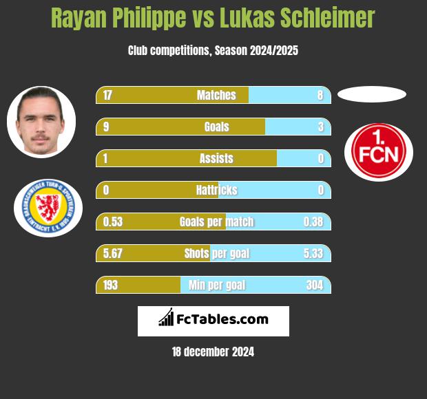 Rayan Philippe vs Lukas Schleimer h2h player stats