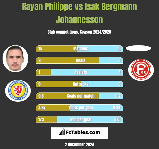 Rayan Philippe vs Isak Bergmann Johannesson h2h player stats