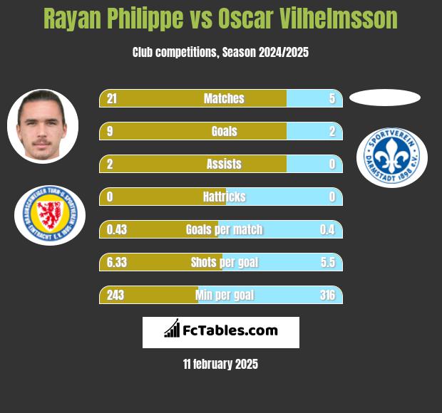 Rayan Philippe vs Oscar Vilhelmsson h2h player stats