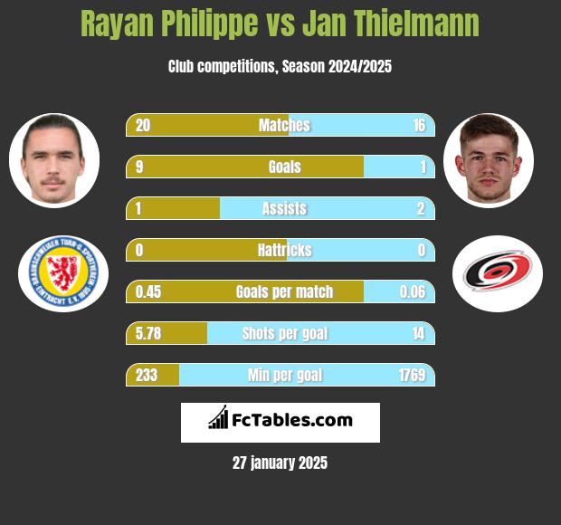 Rayan Philippe vs Jan Thielmann h2h player stats