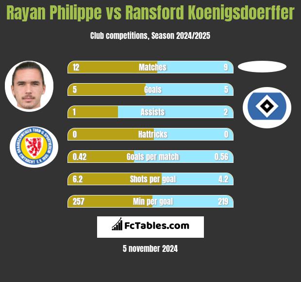 Rayan Philippe vs Ransford Koenigsdoerffer h2h player stats