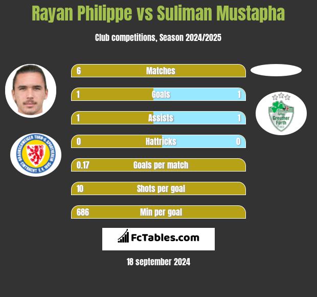 Rayan Philippe vs Suliman Mustapha h2h player stats