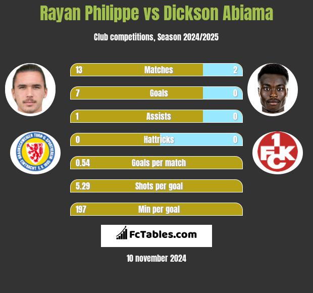 Rayan Philippe vs Dickson Abiama h2h player stats