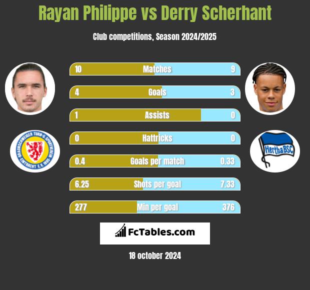 Rayan Philippe vs Derry Scherhant h2h player stats