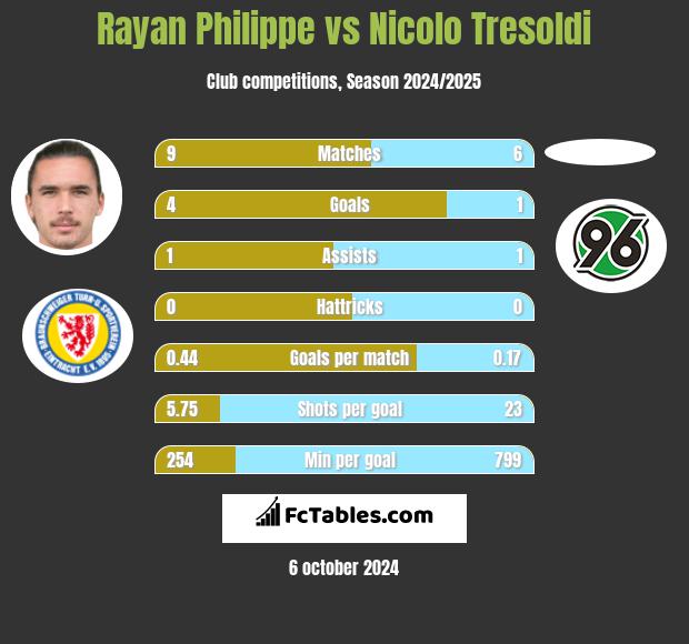 Rayan Philippe vs Nicolo Tresoldi h2h player stats