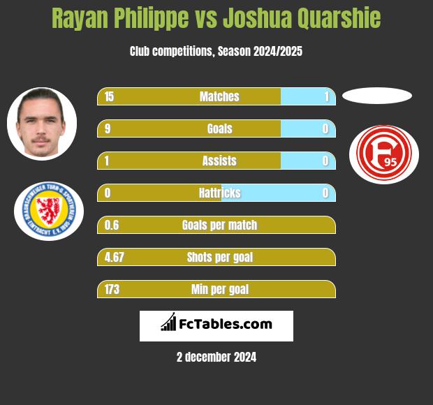 Rayan Philippe vs Joshua Quarshie h2h player stats