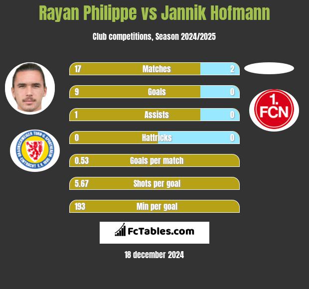 Rayan Philippe vs Jannik Hofmann h2h player stats