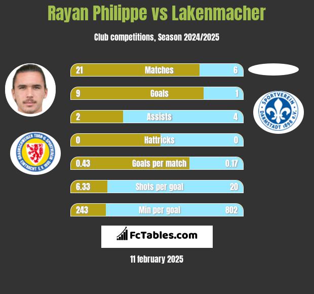 Rayan Philippe vs Lakenmacher h2h player stats