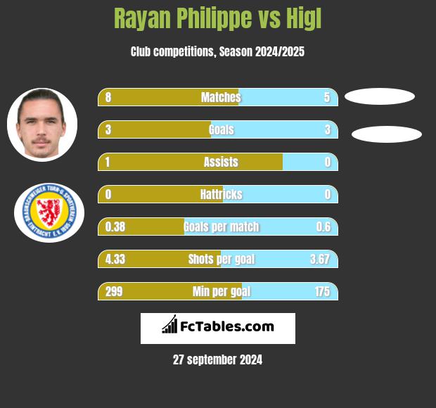 Rayan Philippe vs Higl h2h player stats