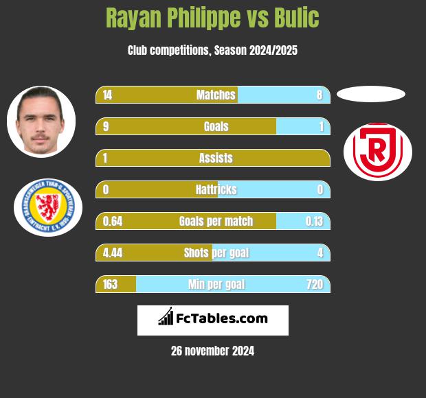 Rayan Philippe vs Bulic h2h player stats