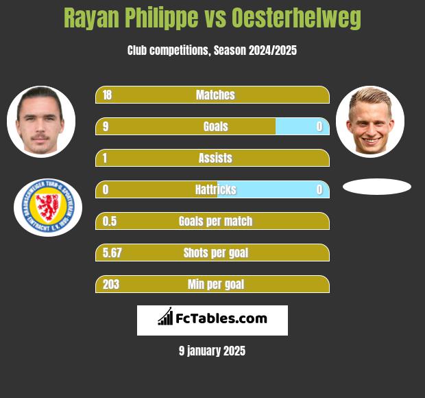 Rayan Philippe vs Oesterhelweg h2h player stats