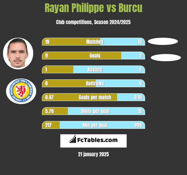 Rayan Philippe vs Burcu h2h player stats