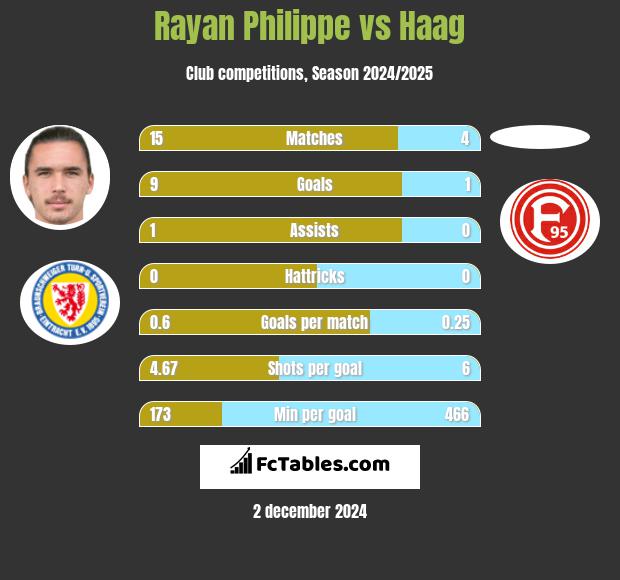 Rayan Philippe vs Haag h2h player stats