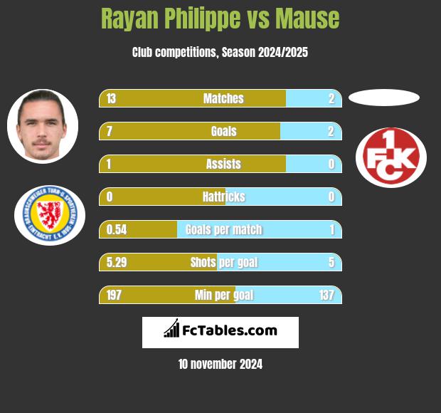 Rayan Philippe vs Mause h2h player stats