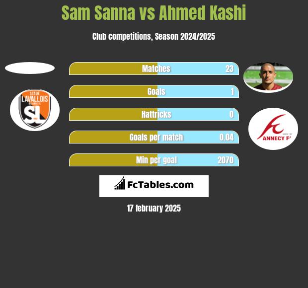 Sam Sanna vs Ahmed Kashi h2h player stats