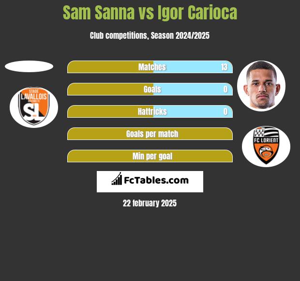 Sam Sanna vs Igor Carioca h2h player stats