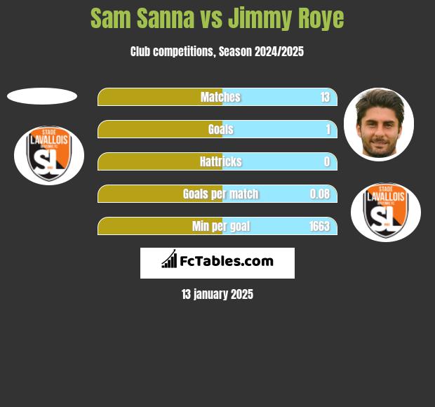 Sam Sanna vs Jimmy Roye h2h player stats