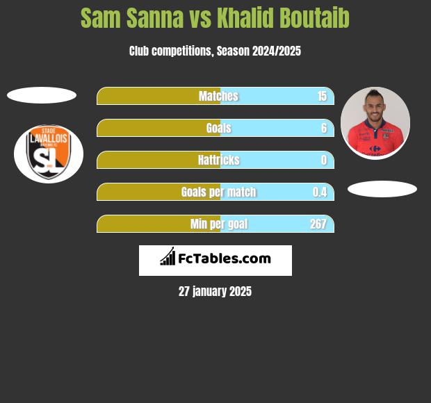 Sam Sanna vs Khalid Boutaib h2h player stats