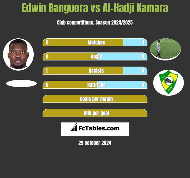 Edwin Banguera vs Al-Hadji Kamara h2h player stats