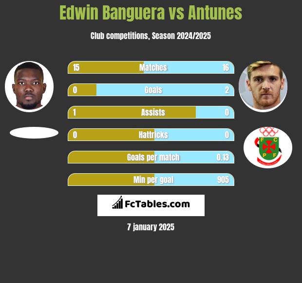 Edwin Banguera vs Antunes h2h player stats