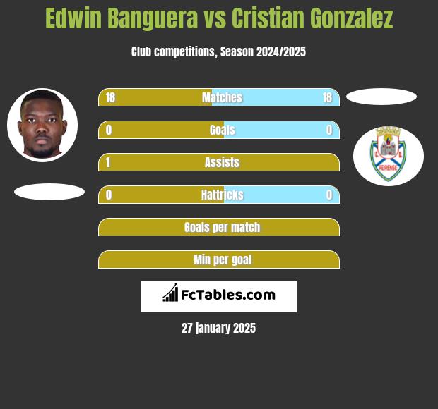 Edwin Banguera vs Cristian Gonzalez h2h player stats