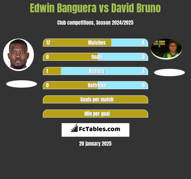 Edwin Banguera vs David Bruno h2h player stats