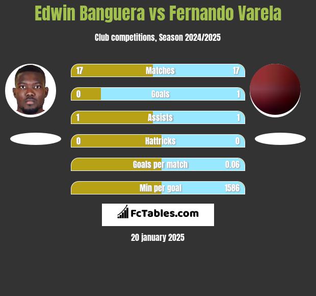 Edwin Banguera vs Fernando Varela h2h player stats