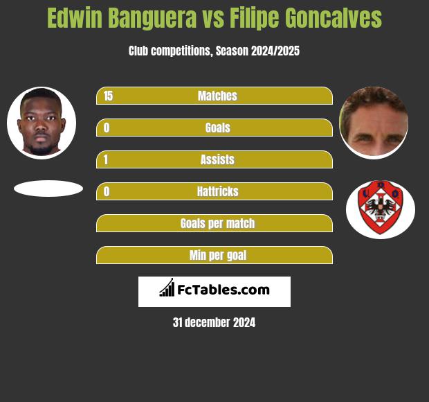 Edwin Banguera vs Filipe Goncalves h2h player stats