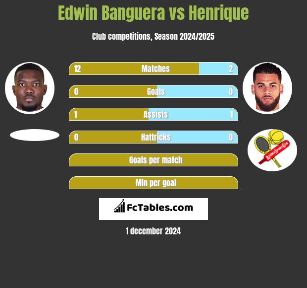 Edwin Banguera vs Henrique h2h player stats