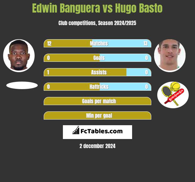 Edwin Banguera vs Hugo Basto h2h player stats