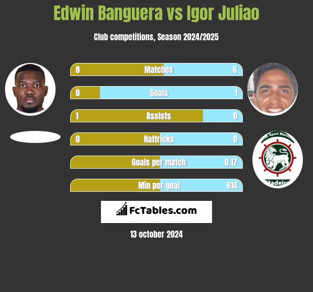 Edwin Banguera vs Igor Juliao h2h player stats