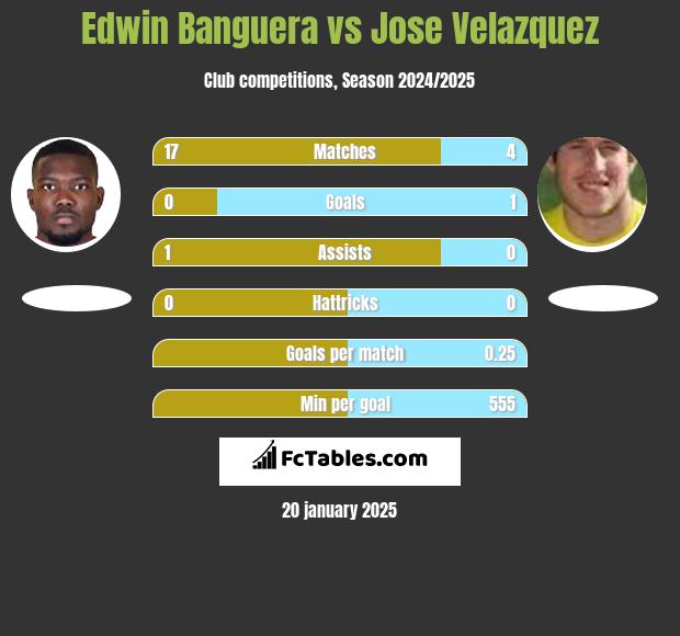 Edwin Banguera vs Jose Velazquez h2h player stats