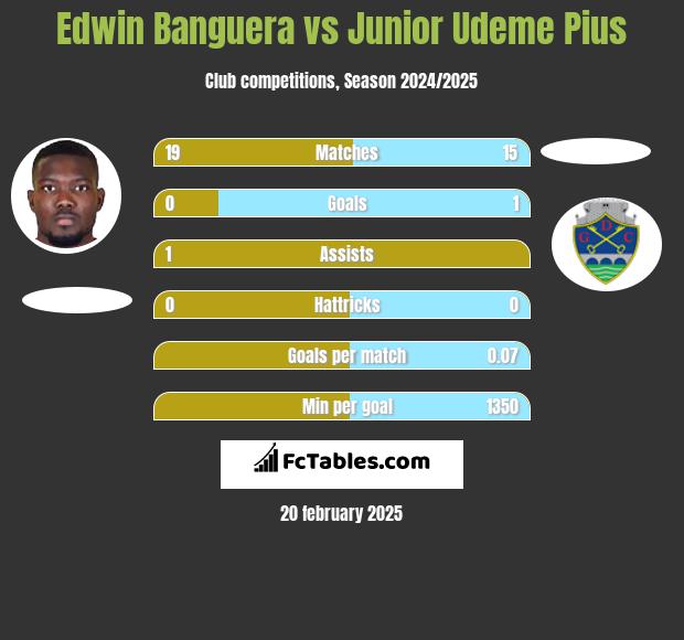 Edwin Banguera vs Junior Udeme Pius h2h player stats