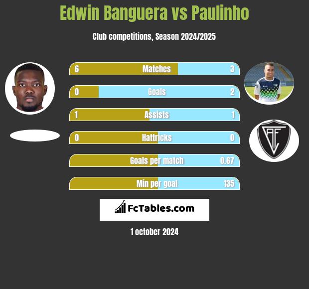 Edwin Banguera vs Paulinho h2h player stats