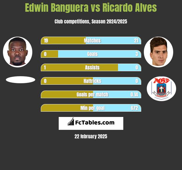 Edwin Banguera vs Ricardo Alves h2h player stats