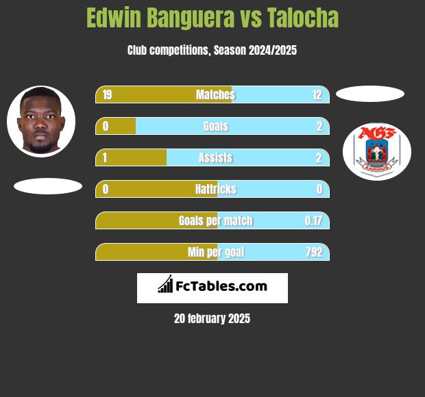 Edwin Banguera vs Talocha h2h player stats