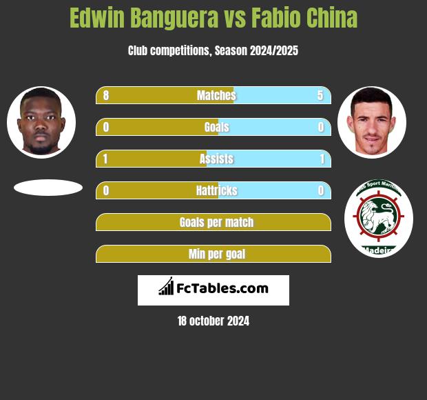 Edwin Banguera vs Fabio China h2h player stats