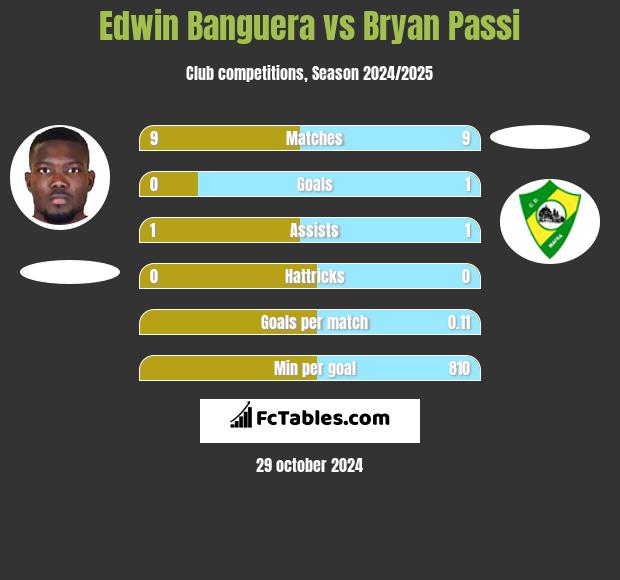 Edwin Banguera vs Bryan Passi h2h player stats