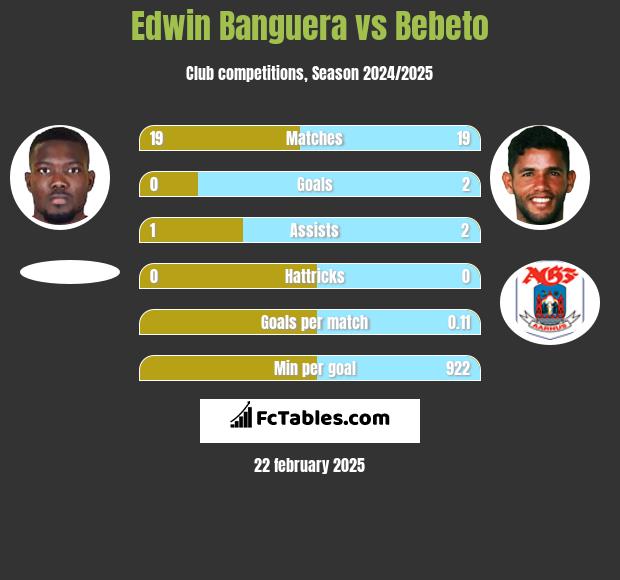 Edwin Banguera vs Bebeto h2h player stats