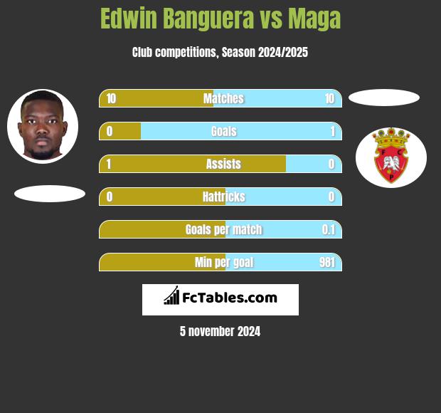 Edwin Banguera vs Maga h2h player stats