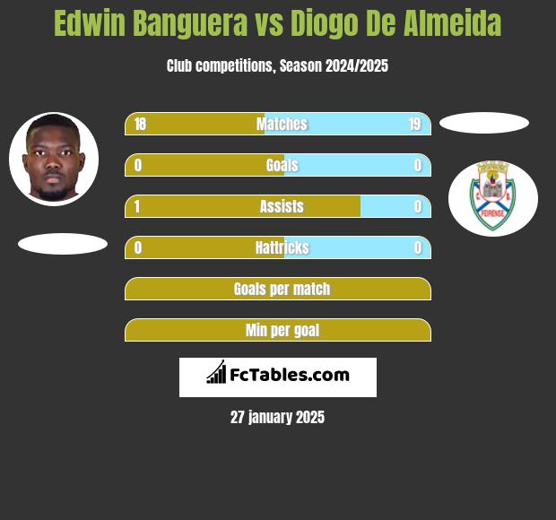 Edwin Banguera vs Diogo De Almeida h2h player stats