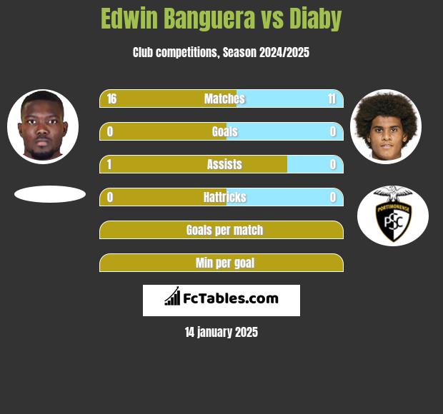 Edwin Banguera vs Diaby h2h player stats